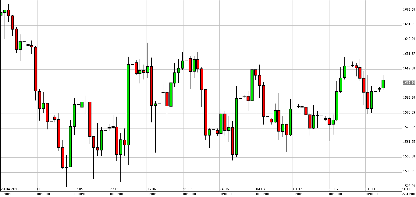 الرسم البياني لزوج الذهب مقابل الدولار الرسم البياني لزوج الذهب مقابل الدولار